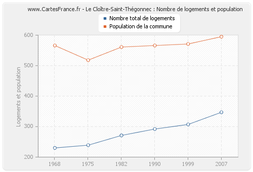 Le Cloître-Saint-Thégonnec : Nombre de logements et population